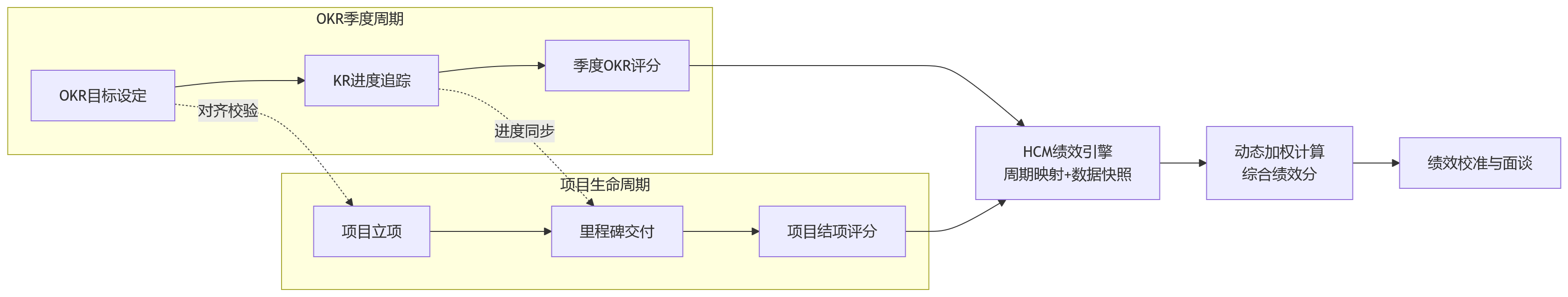 流程图 - 研发绩效如何在项目制与OKR之间平衡?HCM配置思路解析