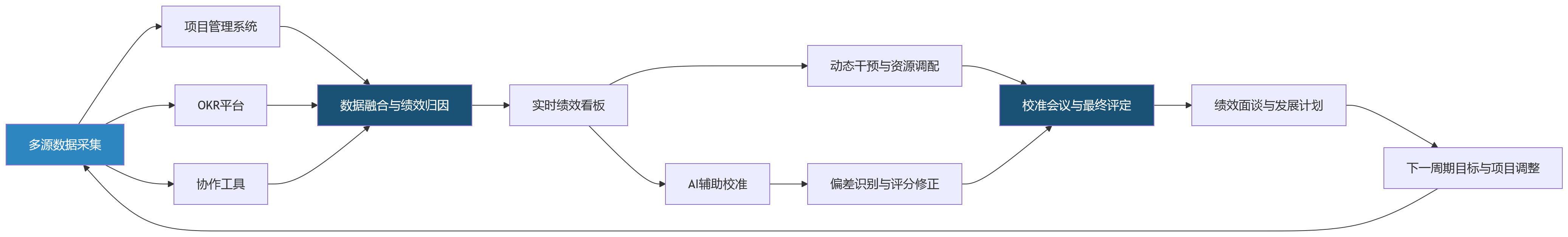 流程图 - 大型科技组织绩效管理为何更复杂:目标协同与项目绩效如何平衡?