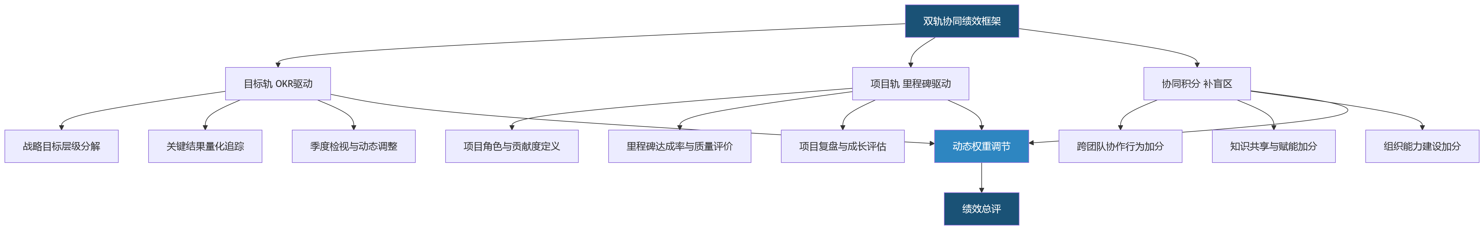 流程图 - 大型科技组织绩效管理为何更复杂:目标协同与项目绩效如何平衡?