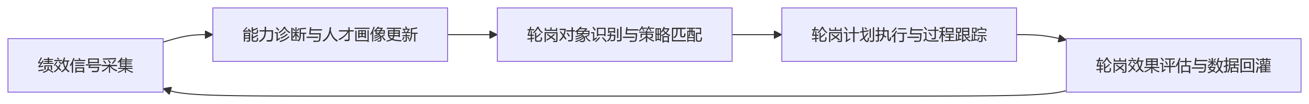 流程图 - 科技企业如何通过人事管理系统实现绩效联动轮岗培养
