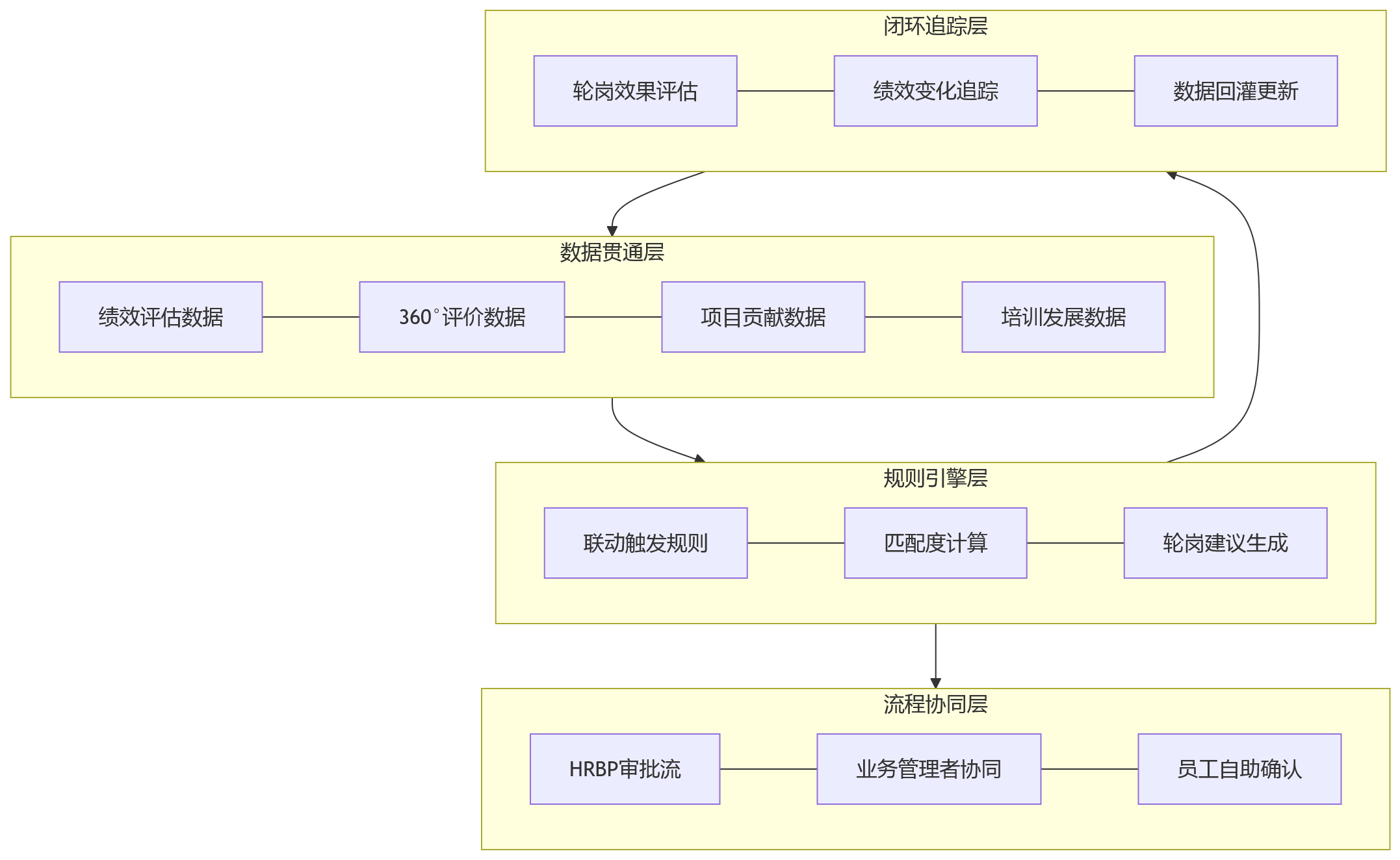 流程图 - 科技企业如何通过人事管理系统实现绩效联动轮岗培养