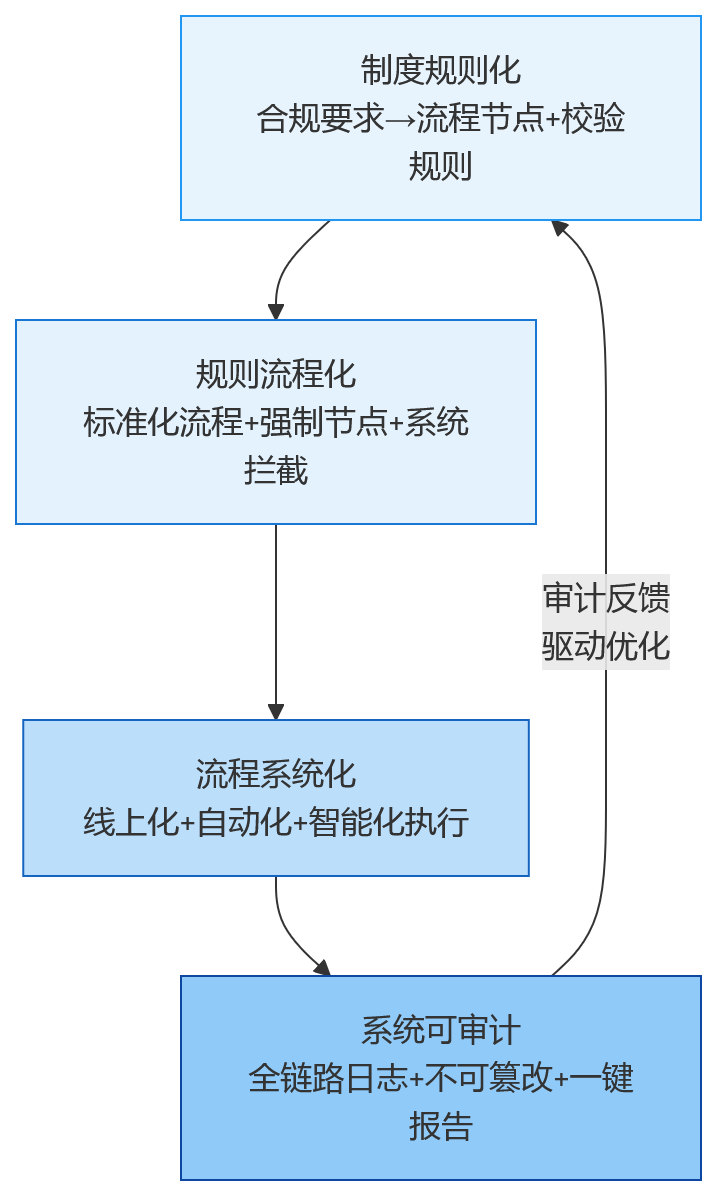 流程图 - 银行绩效流程固化能解决哪些合规管理难题?