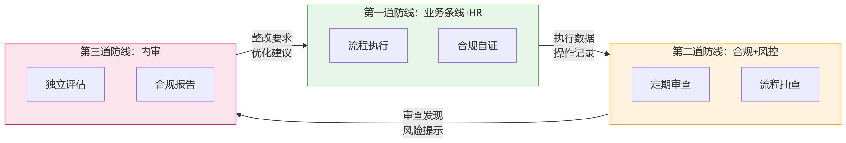 流程图 - 银行绩效流程固化能解决哪些合规管理难题?