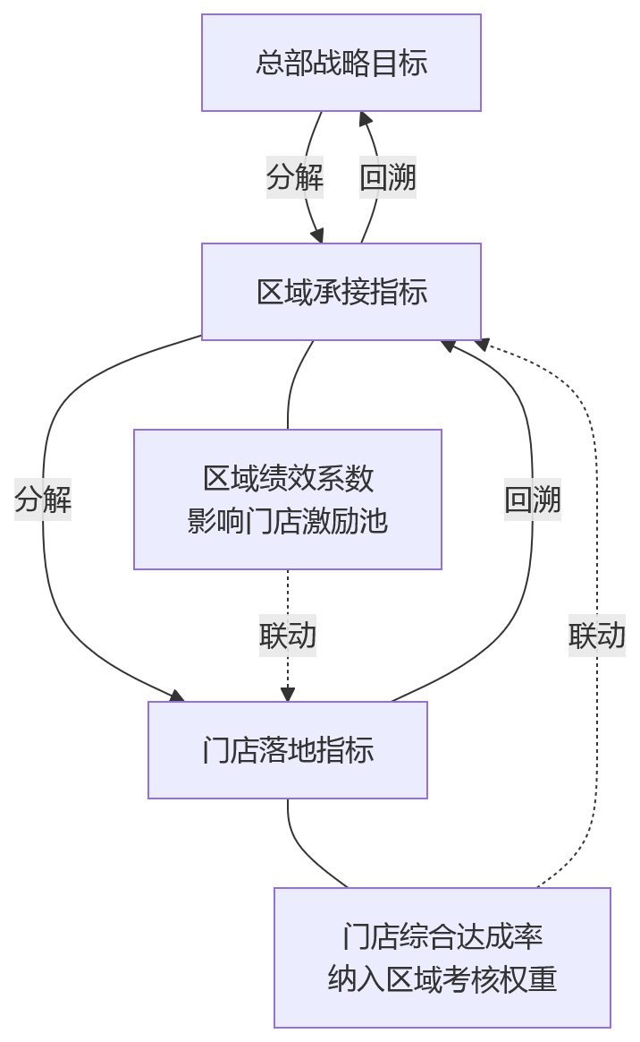 流程图 - 连锁零售绩效管理中,门店与区域考核如何实现打通?