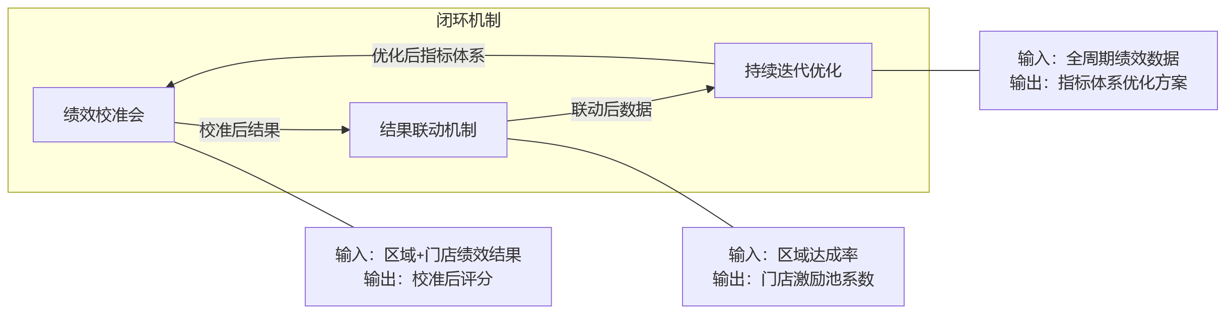 流程图 - 连锁零售绩效管理中,门店与区域考核如何实现打通?