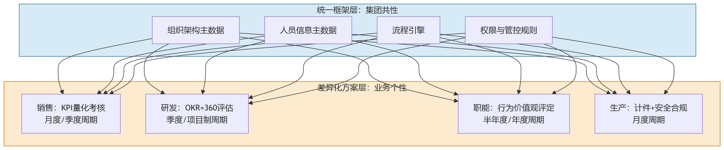 流程图 - 绩效数字化为何先看适配?别忽视复杂组织差异