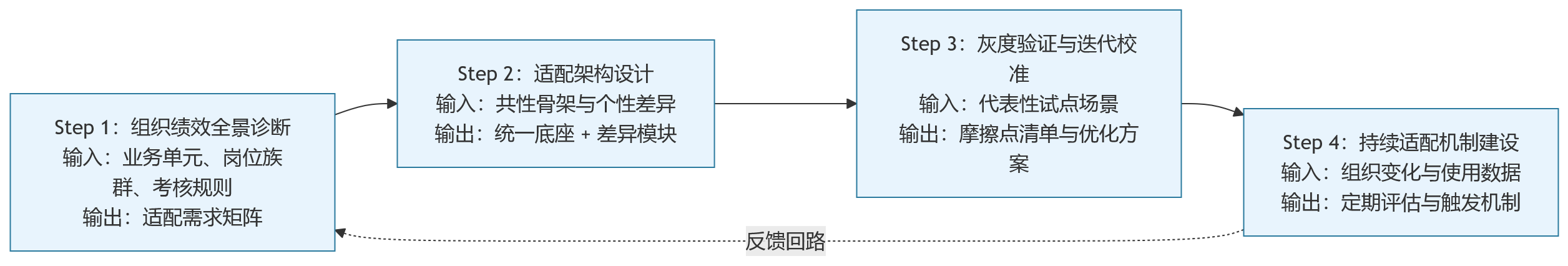 流程图 - 绩效数字化为何先看适配?别忽视复杂组织差异