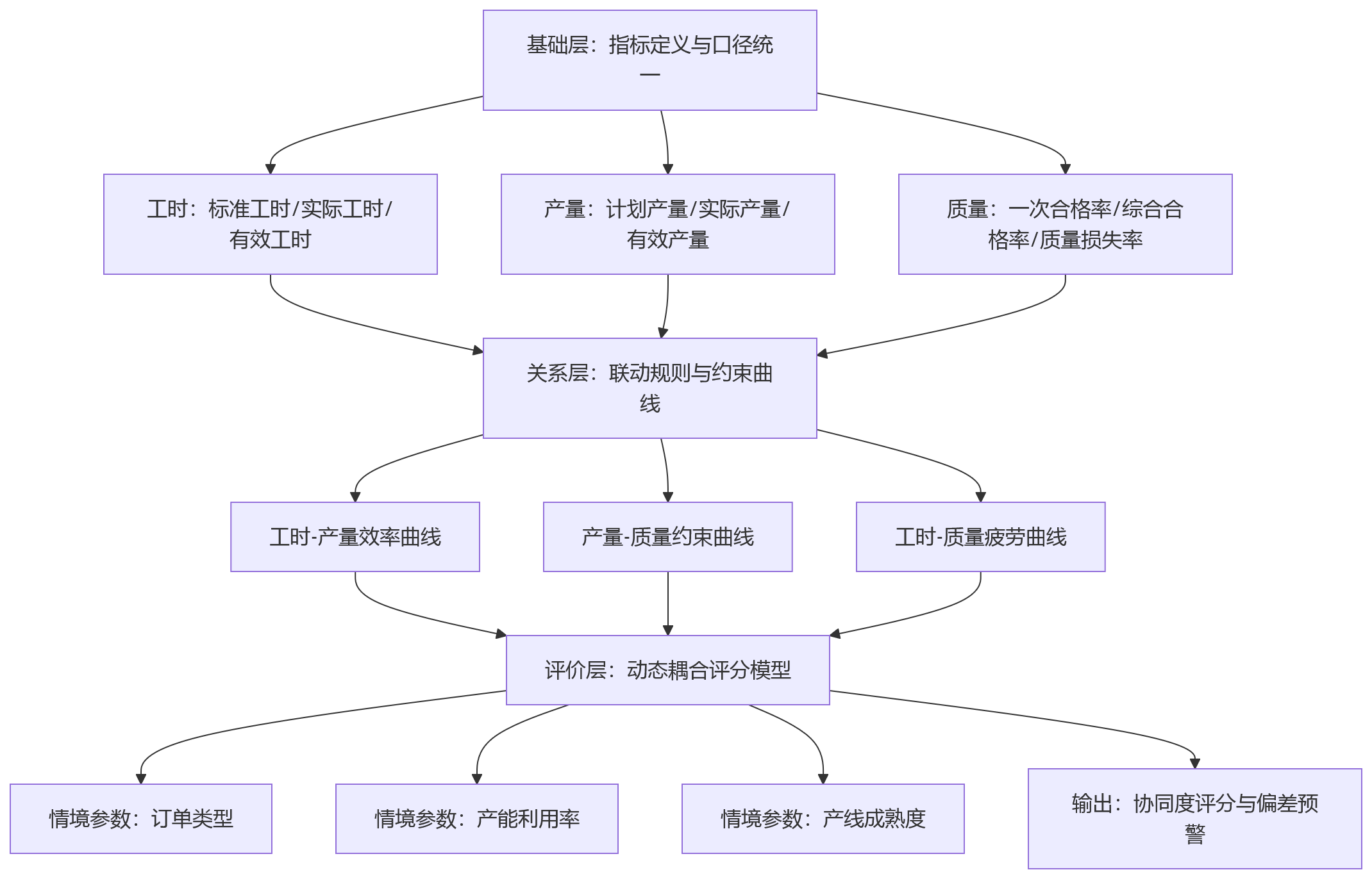 流程图 - 2026年制造业绩效管理:工时、产量与质量指标如何协同评价?