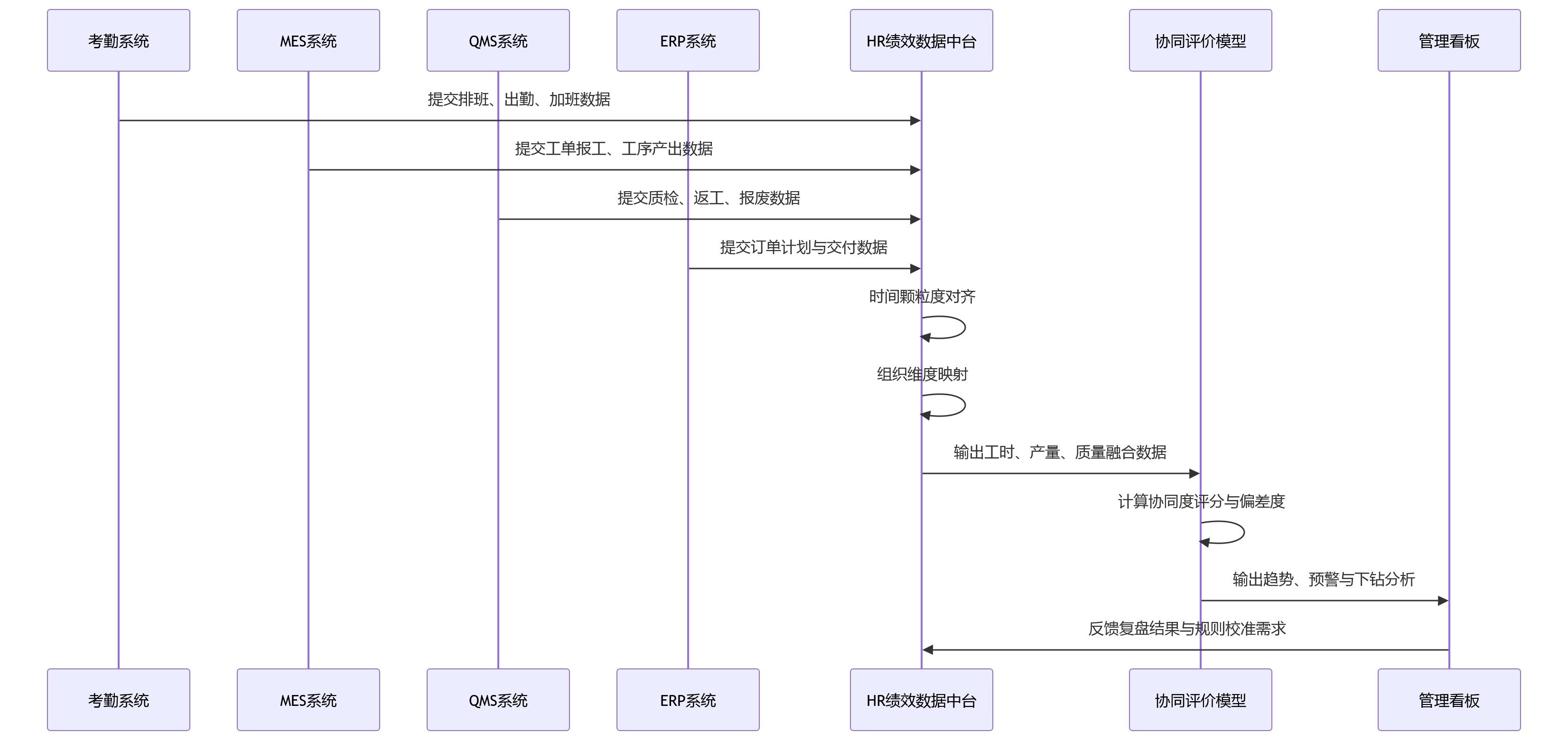 时序图 - 2026年制造业绩效管理:工时、产量与质量指标如何协同评价?