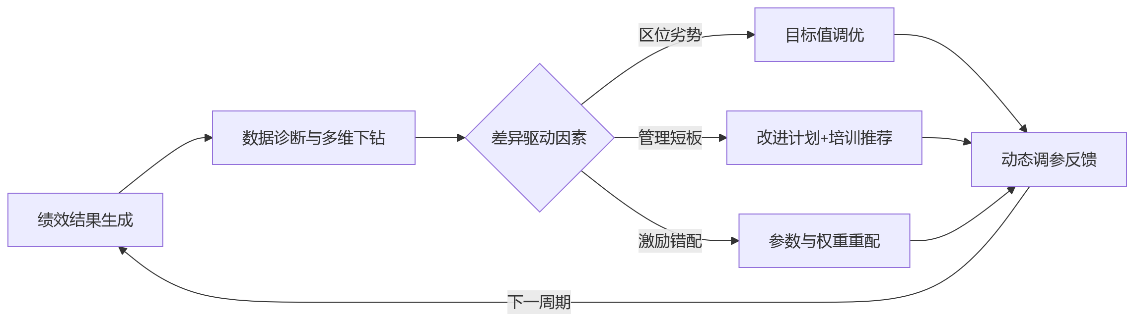 流程图 - 连锁企业门店绩效差异较大时,eHR系统如何支撑规则统一与灵活适配?
