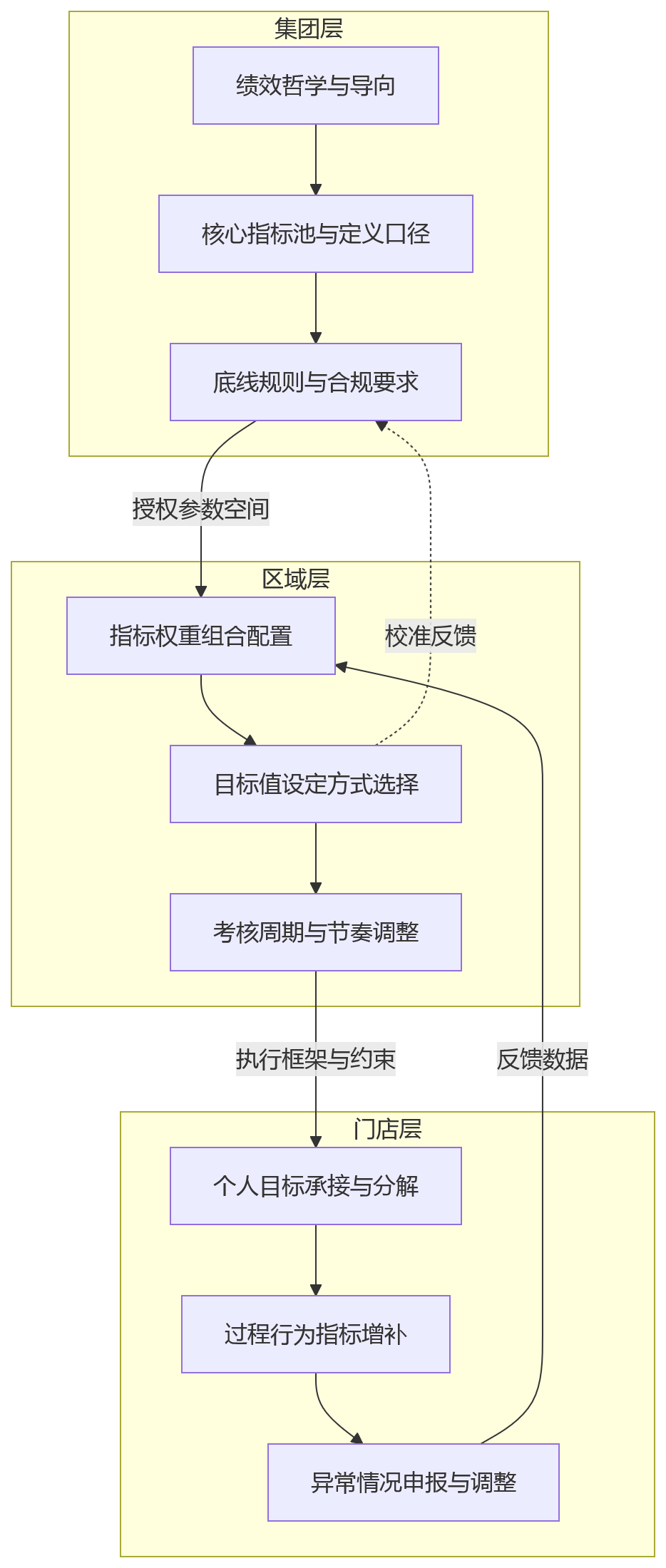 流程图 - 连锁企业门店绩效差异较大时,eHR系统如何支撑规则统一与灵活适配?