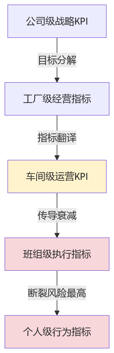流程图 - 制造业绩效管理为何出现组织断层？班组与个人落地的关键堵点