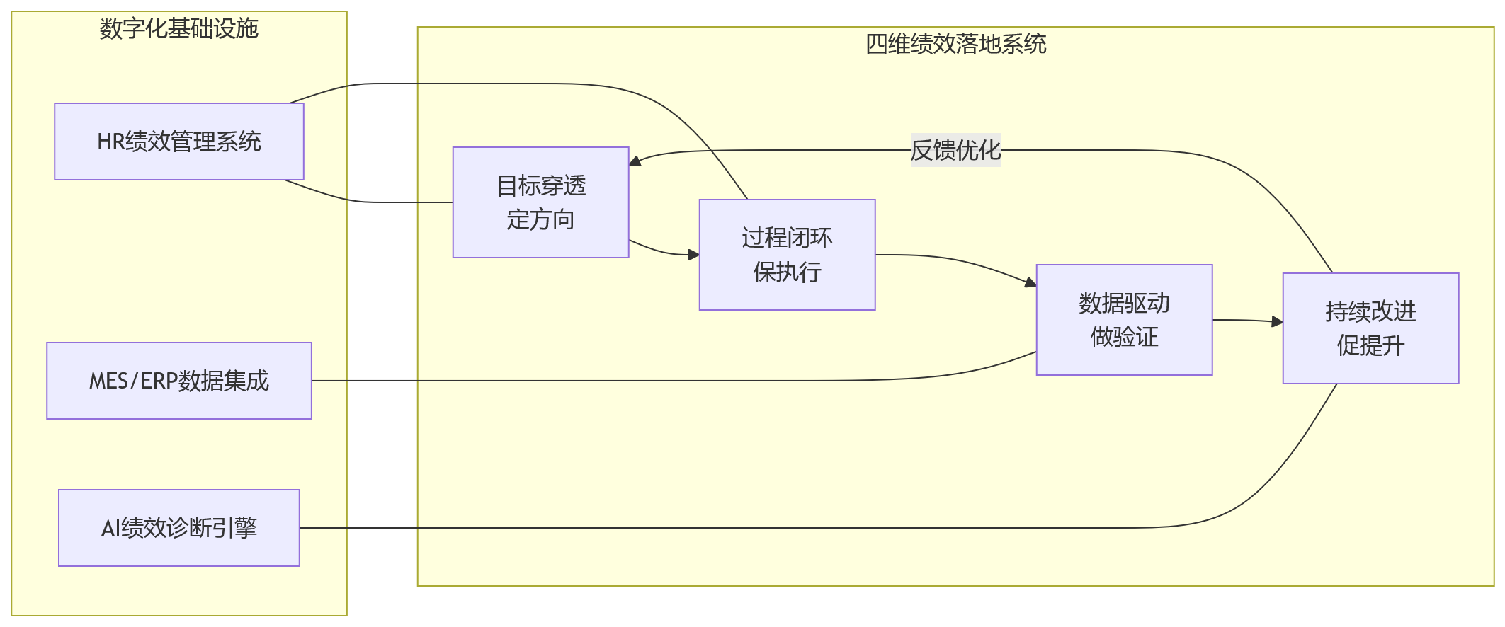 流程图 - 制造业绩效管理为何出现组织断层？班组与个人落地的关键堵点