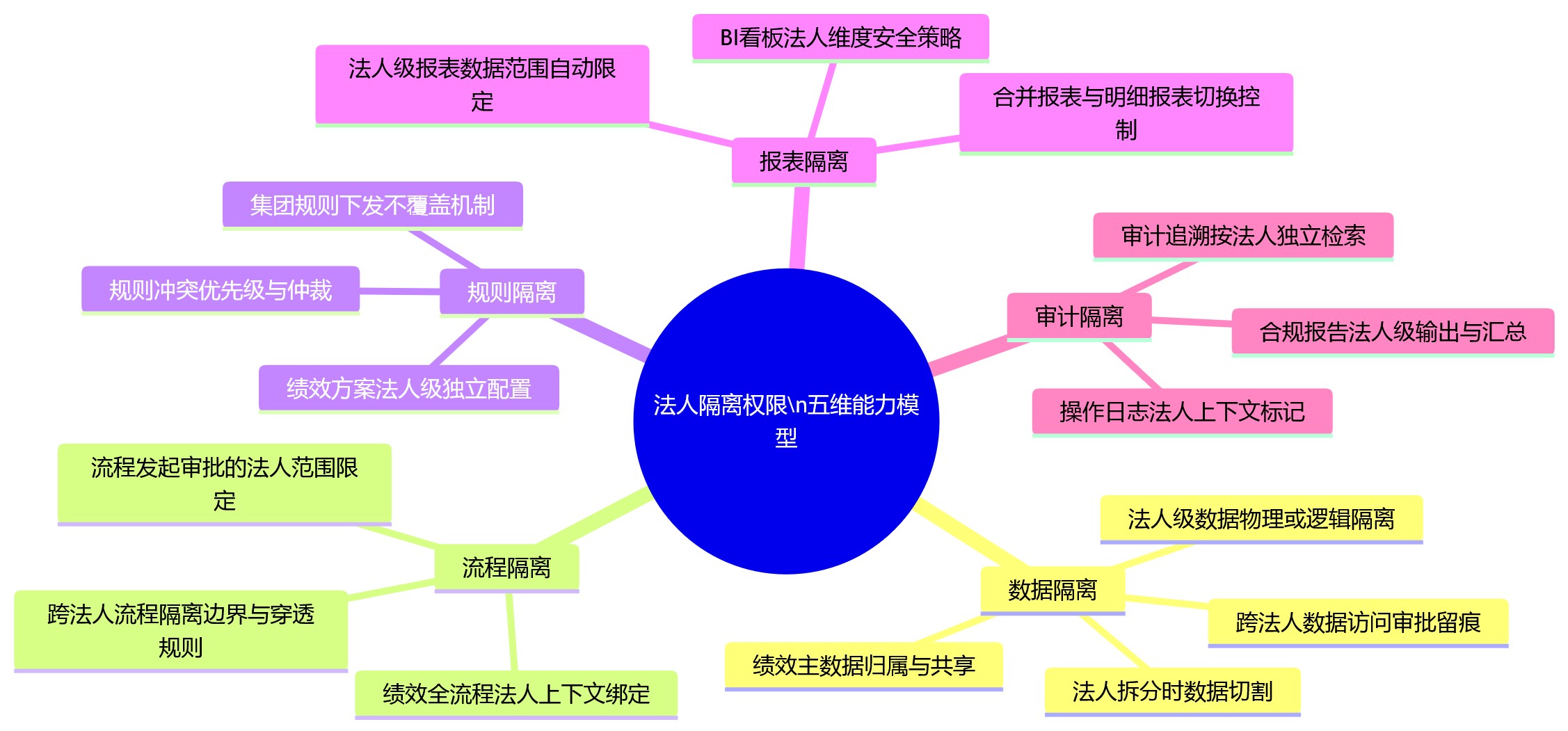 思维导图 - 2026年多法人企业选型指南:绩效场景下法人隔离权限应评估哪些关键能力?