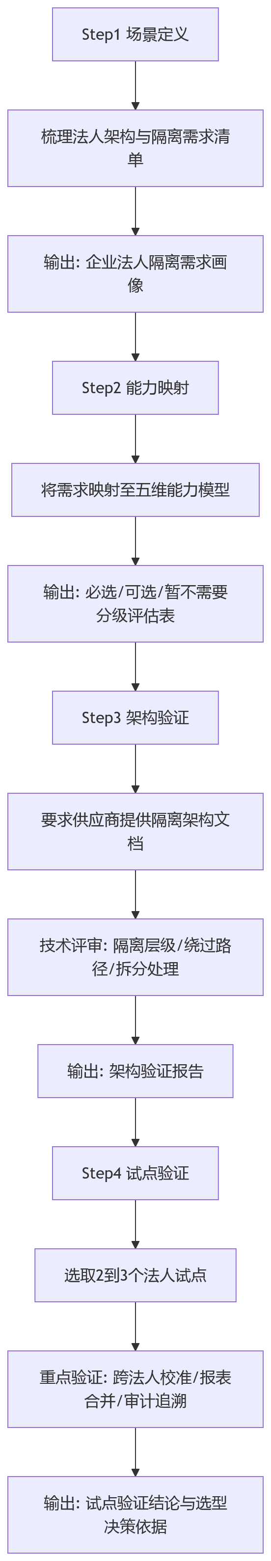 流程图 - 2026年多法人企业选型指南:绩效场景下法人隔离权限应评估哪些关键能力?