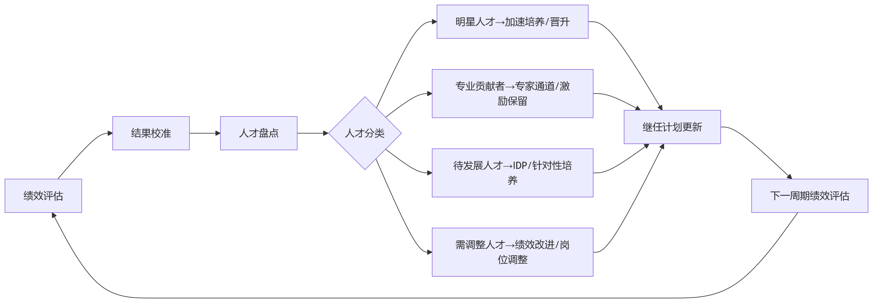 流程图 - 大型组织绩效管理中,绩效结果如何支撑晋升决策与人才发展?
