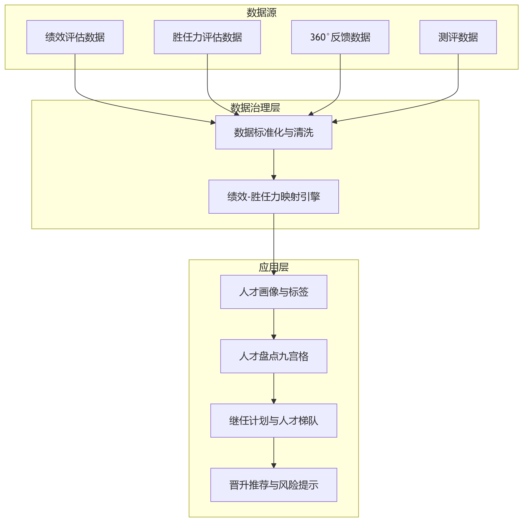 流程图 - 大型组织绩效管理中,绩效结果如何支撑晋升决策与人才发展?