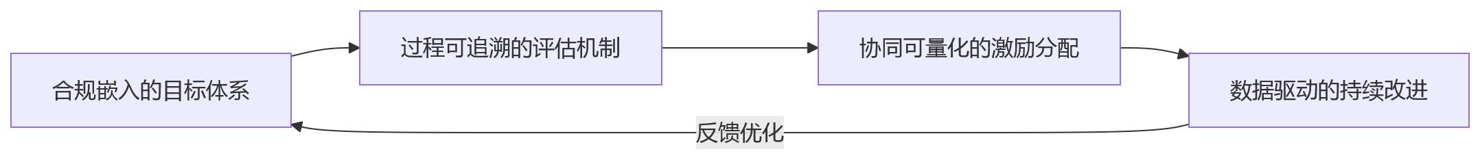 流程图 - 金融企业绩效管理复杂度提升:合规要求下如何兼顾目标管理与组织协同?