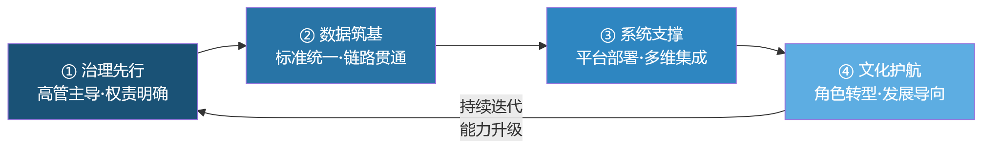 流程图 - 银行业务变化加快,一体化绩效管理为何越来越重要?