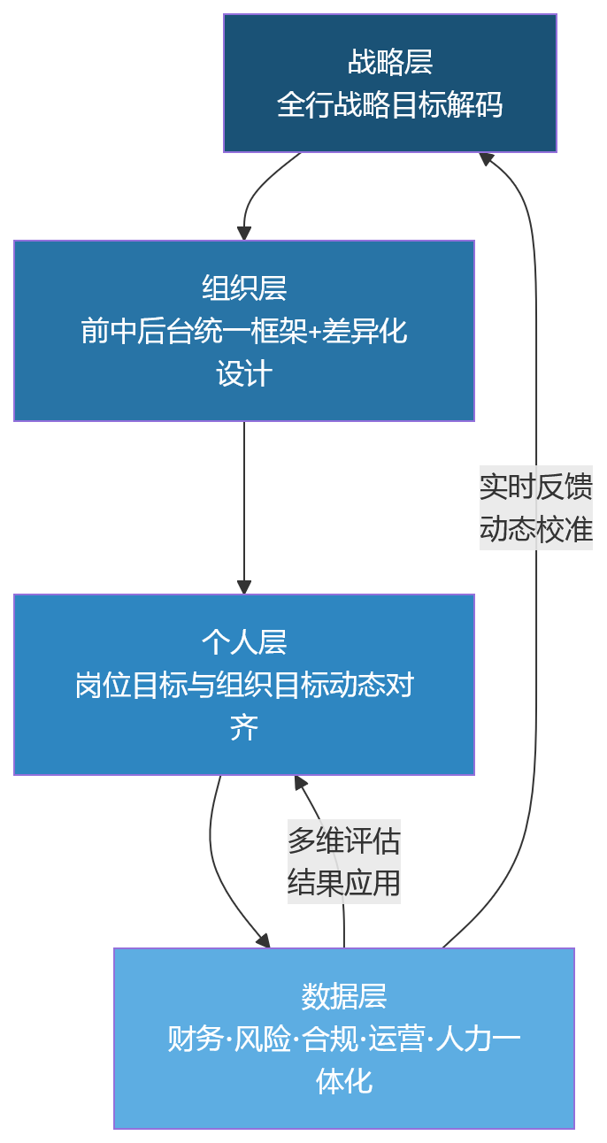 流程图 - 银行业务变化加快,一体化绩效管理为何越来越重要?