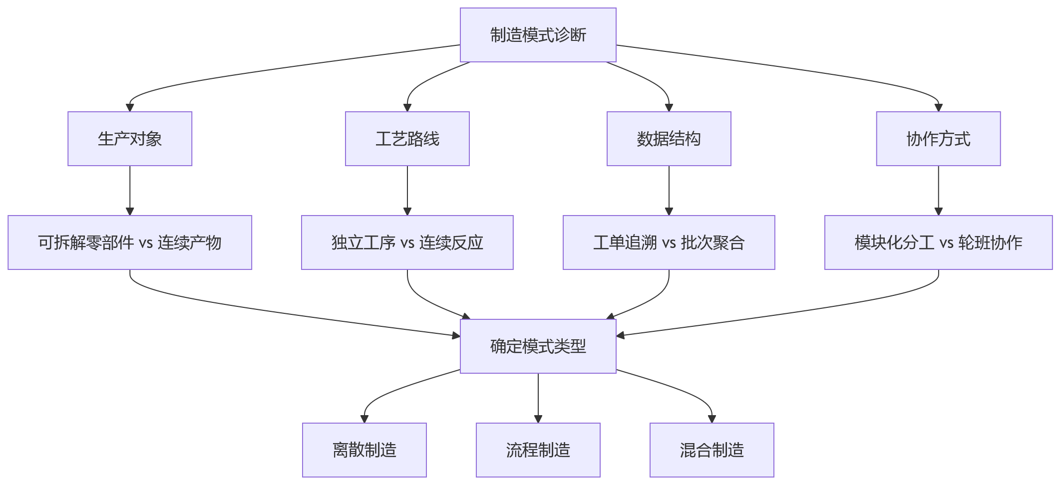 流程图 - 制造企业绩效管理差异问题清单:离散与流程模式如何区分设计