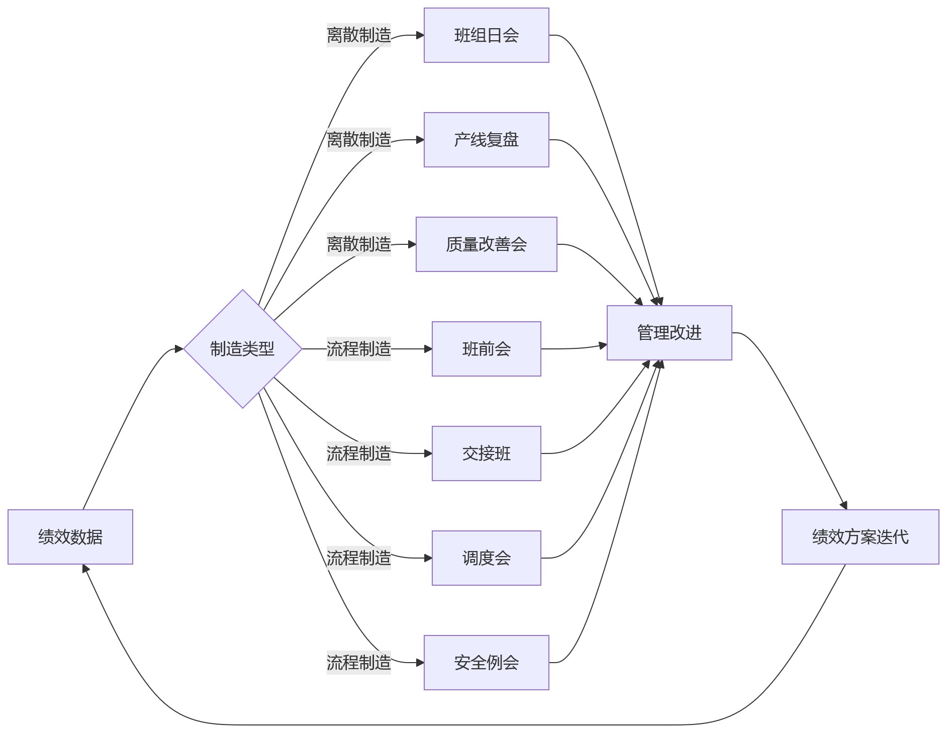 流程图 - 制造企业绩效管理差异问题清单:离散与流程模式如何区分设计