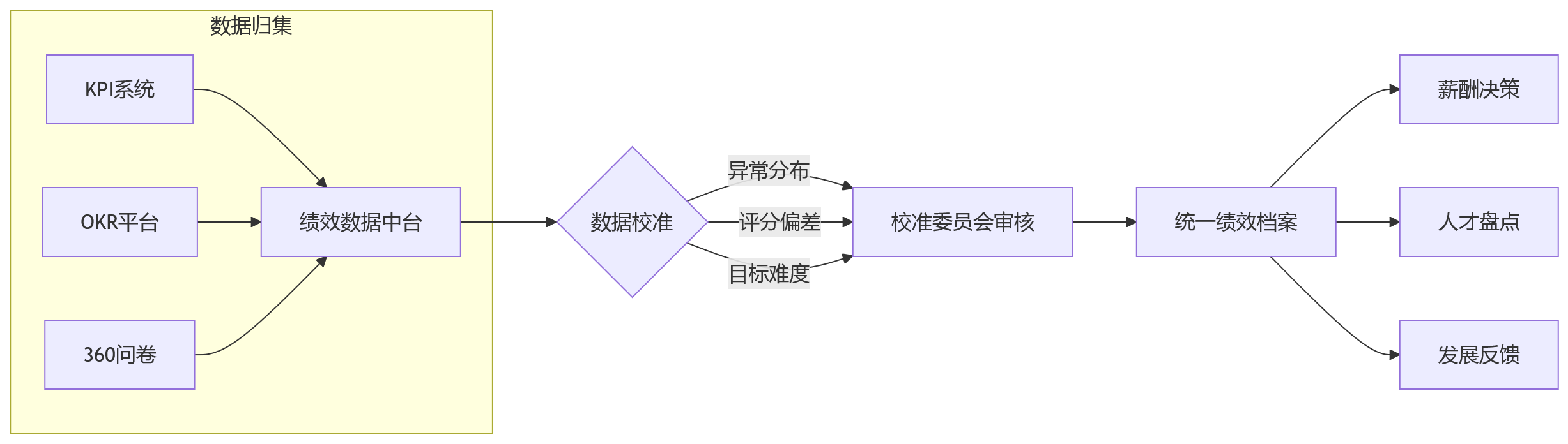 流程图 - 集团绩效管理三大工具兼容问题清单——KPI、OKR与360互评协同指南