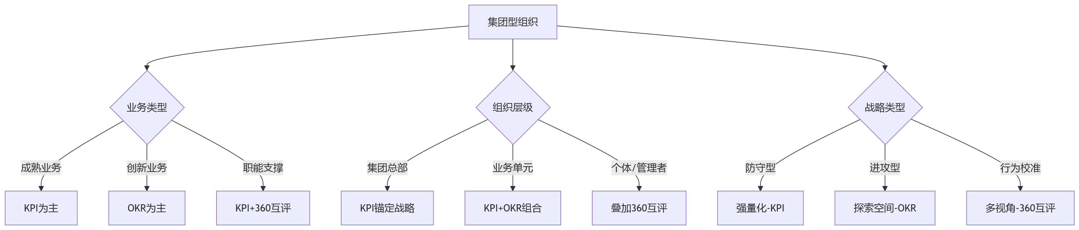 流程图 - 集团绩效管理三大工具兼容问题清单——KPI、OKR与360互评协同指南