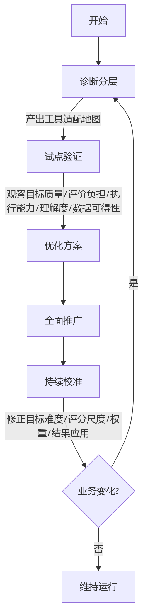 流程图 - 集团绩效管理三大工具兼容问题清单——KPI、OKR与360互评协同指南