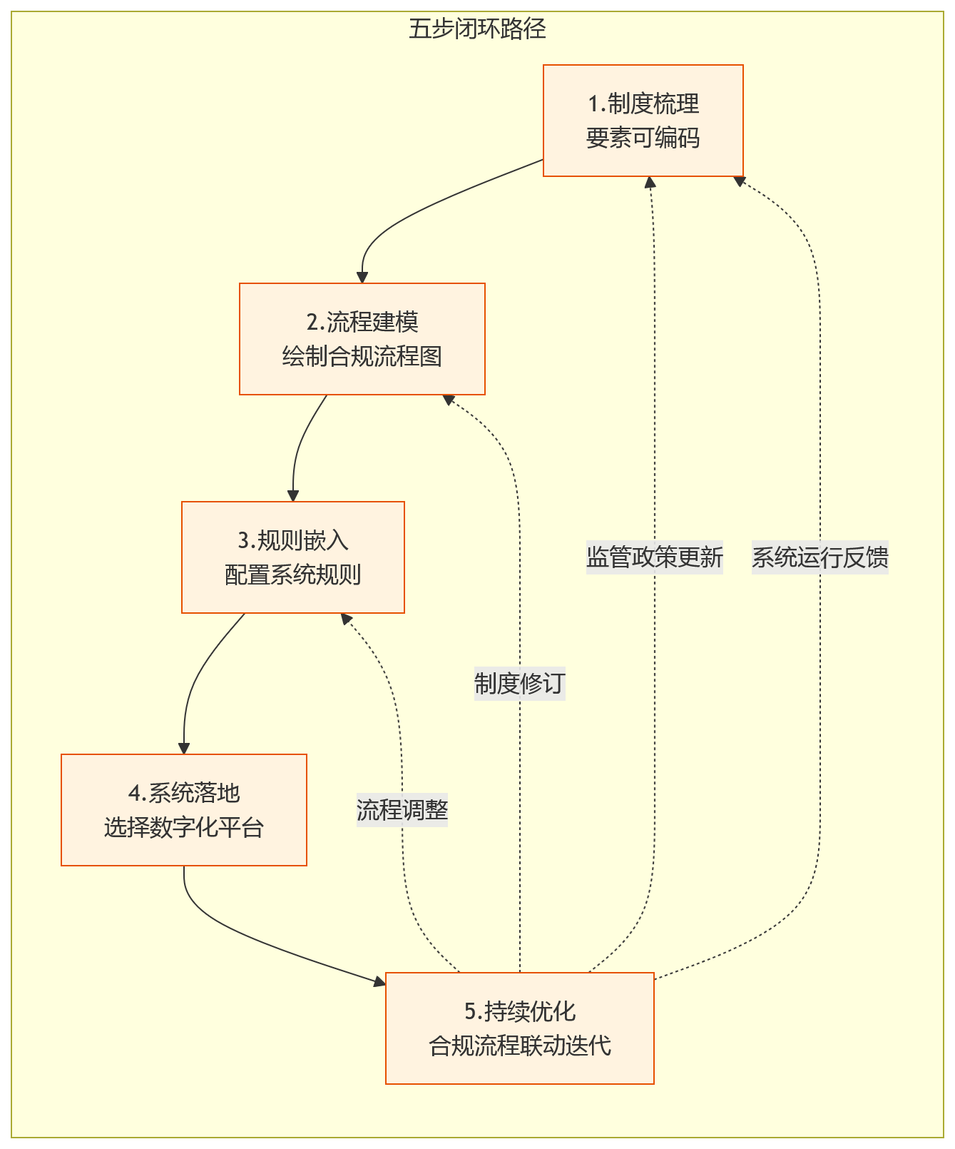 流程图 - 商业银行绩效合规风险与流程固化关键问题清单