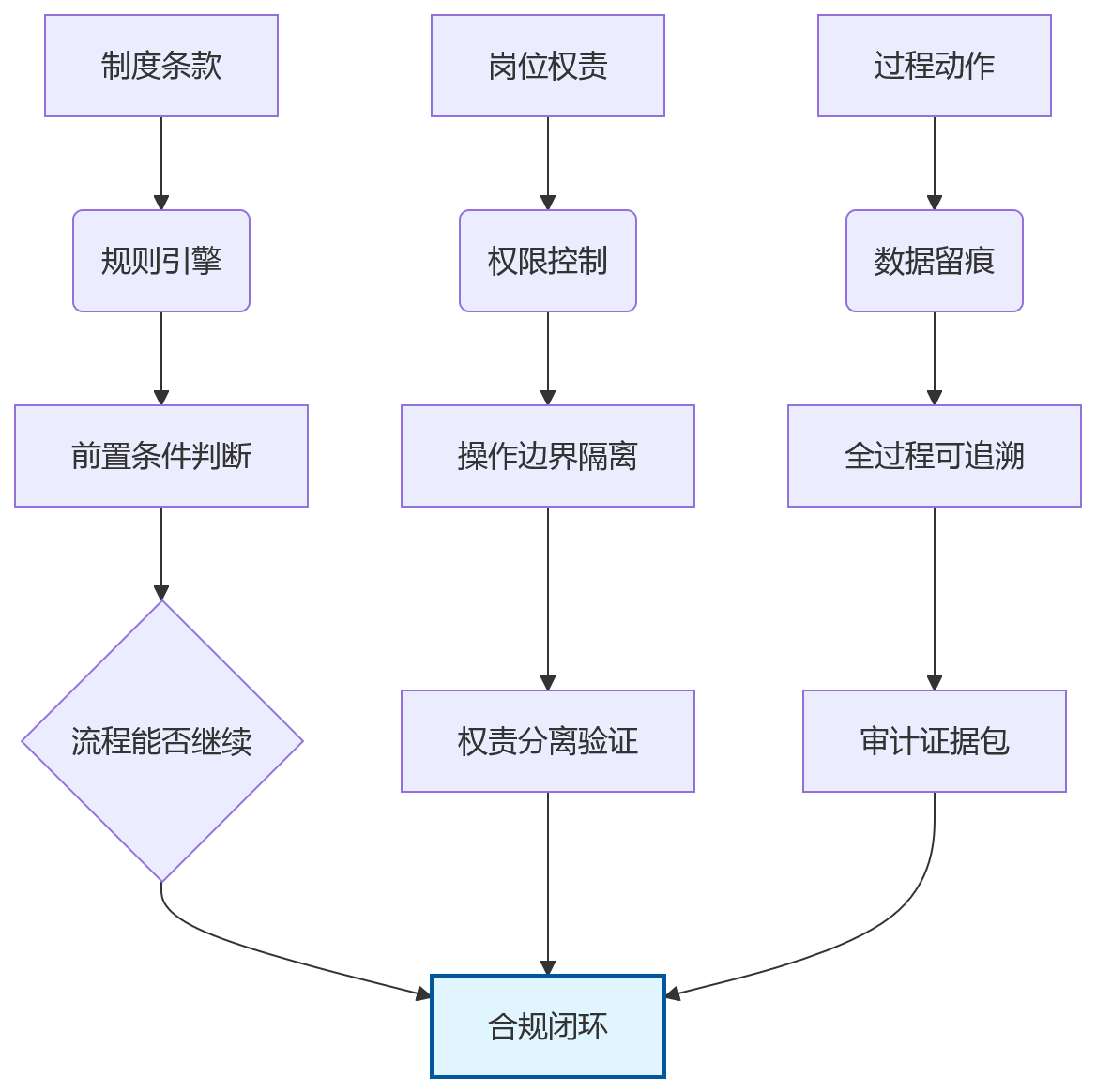 流程图 - 商业银行绩效合规风险与流程固化关键问题清单