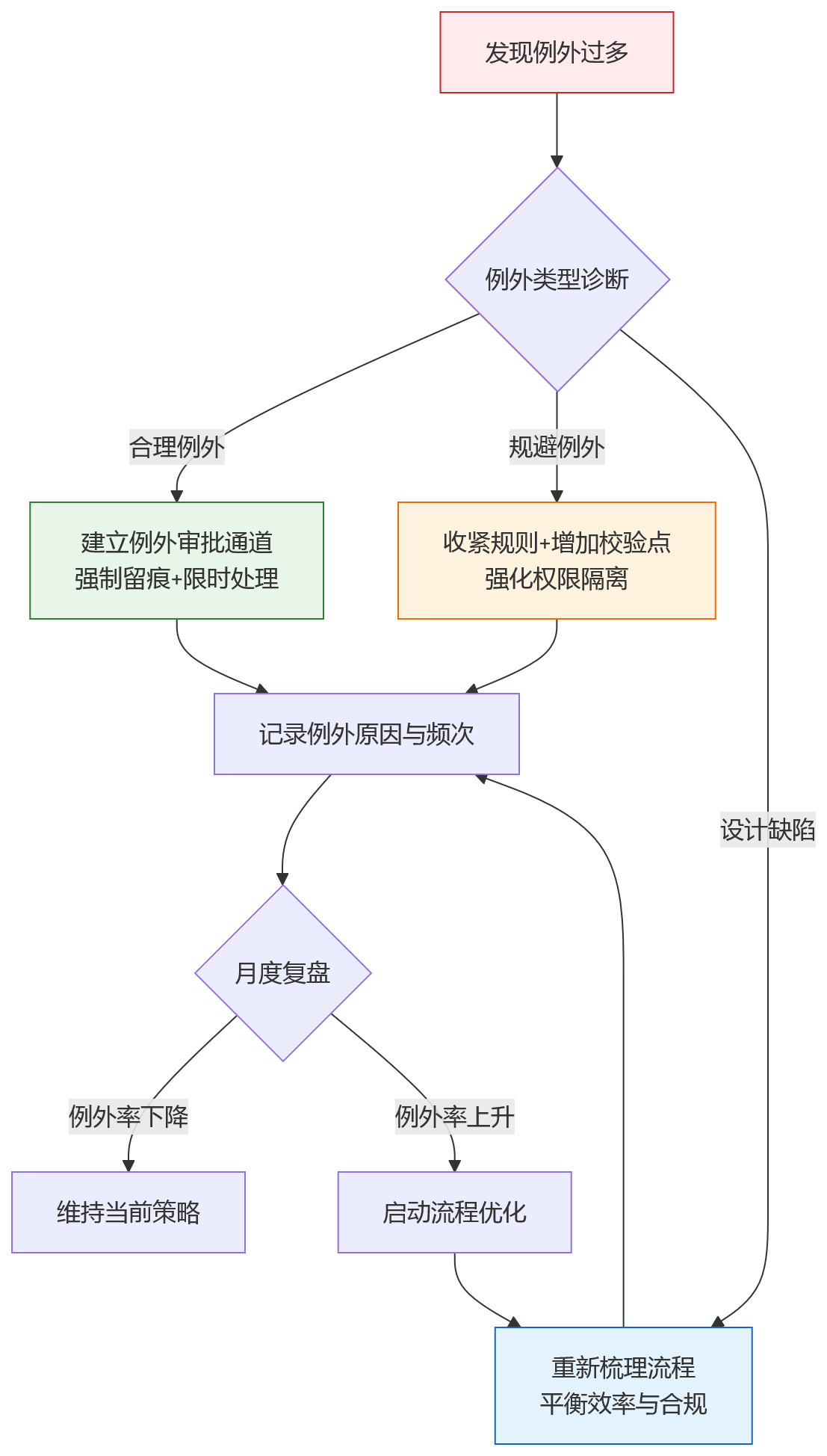 流程图 - 商业银行绩效合规风险与流程固化关键问题清单