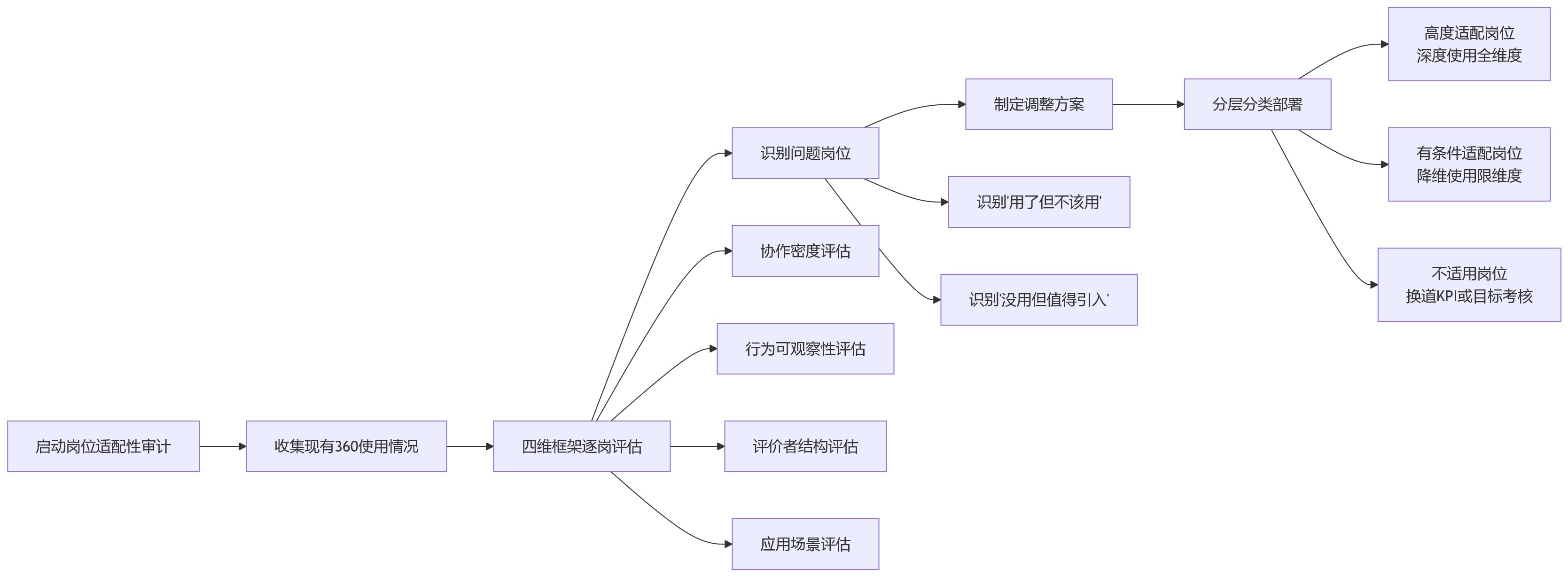流程图 - 国企360环评岗位适配关键问题清单