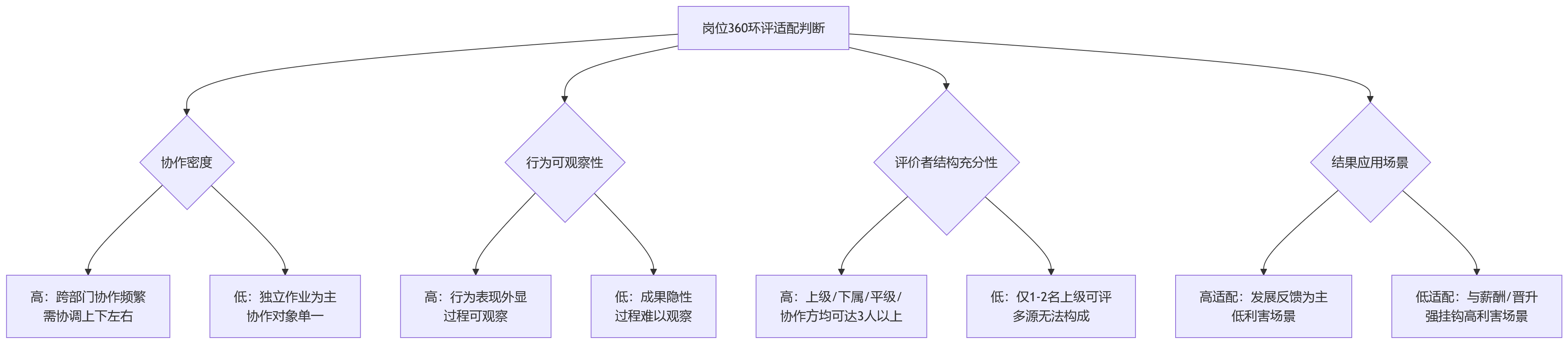 流程图 - 国企360环评岗位适配关键问题清单