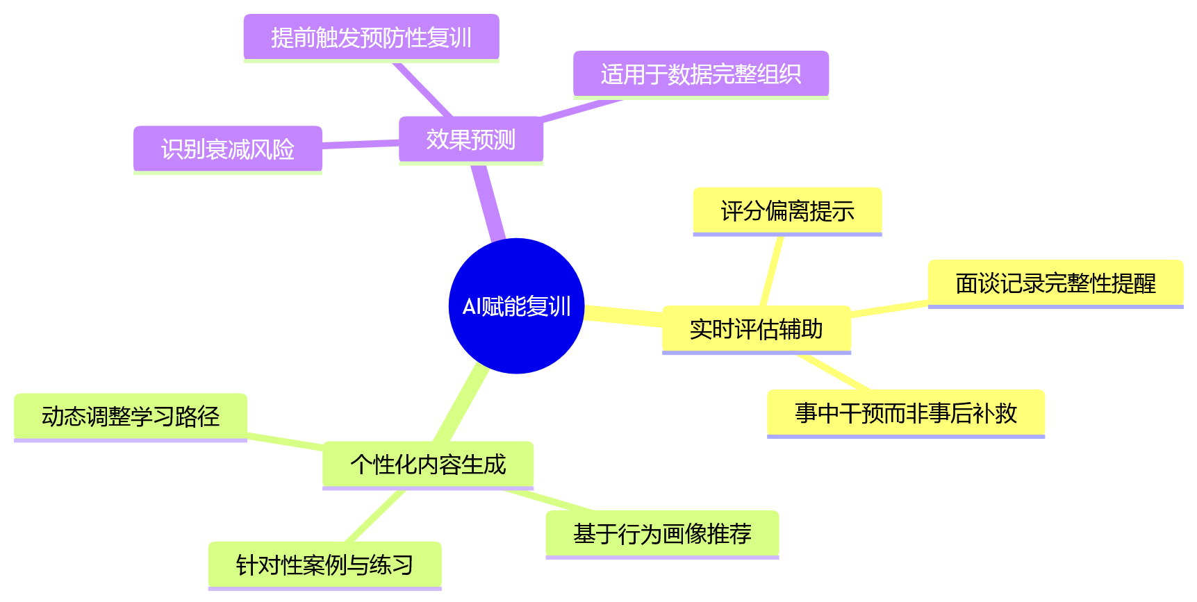 思维导图 - 绩效系统上线后管理者复训常态化Q&A问题清单