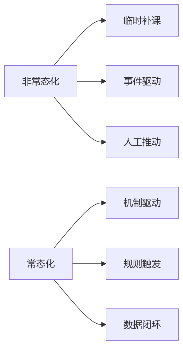 流程图 - 绩效系统上线后管理者复训常态化Q&A问题清单