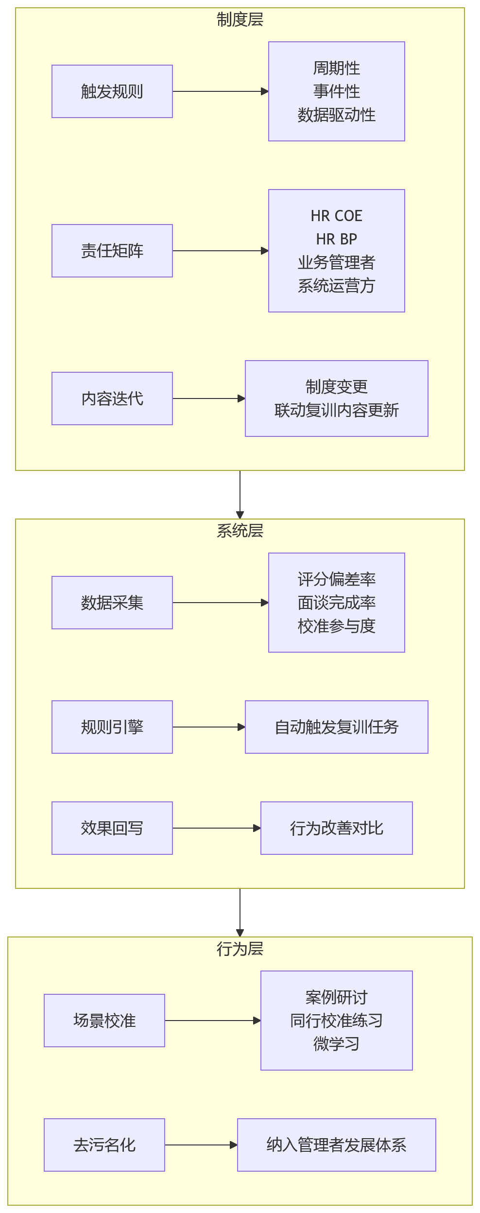 流程图 - 绩效系统上线后管理者复训常态化Q&A问题清单