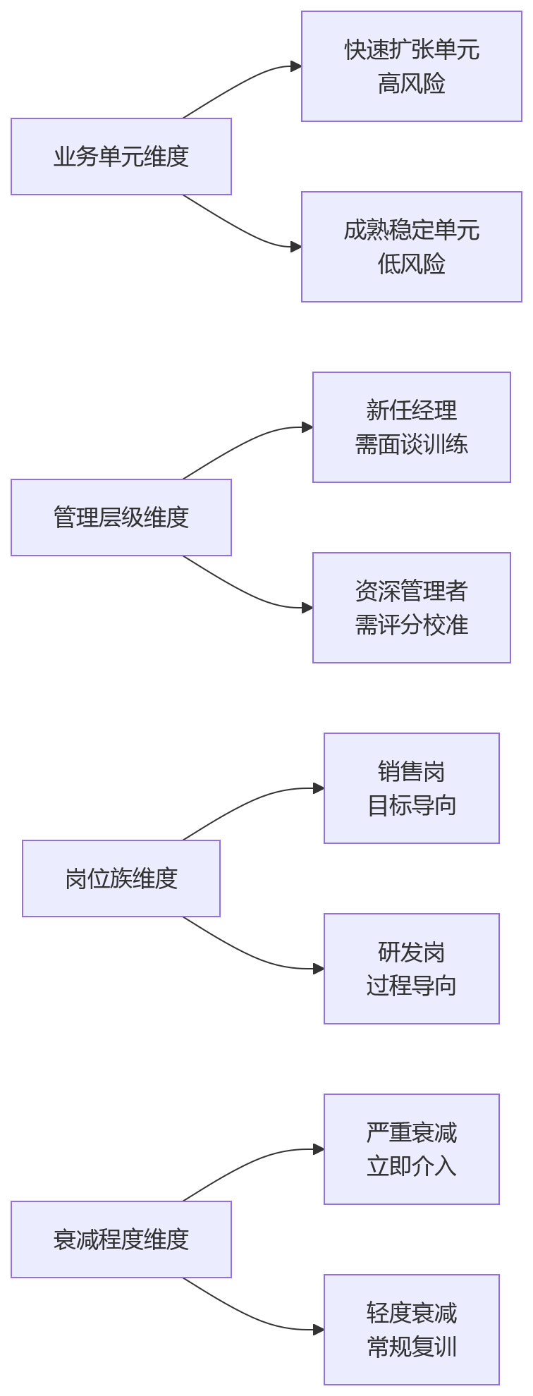 流程图 - 绩效系统上线后管理者复训常态化Q&A问题清单