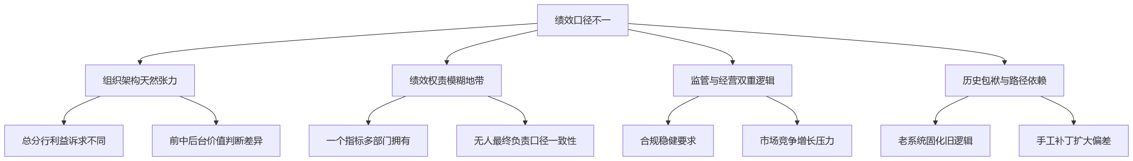 流程图 - 银行绩效口径统一关键问题清单:从治理到系统落地