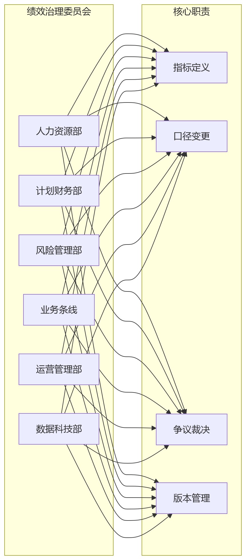 流程图 - 银行绩效口径统一关键问题清单:从治理到系统落地