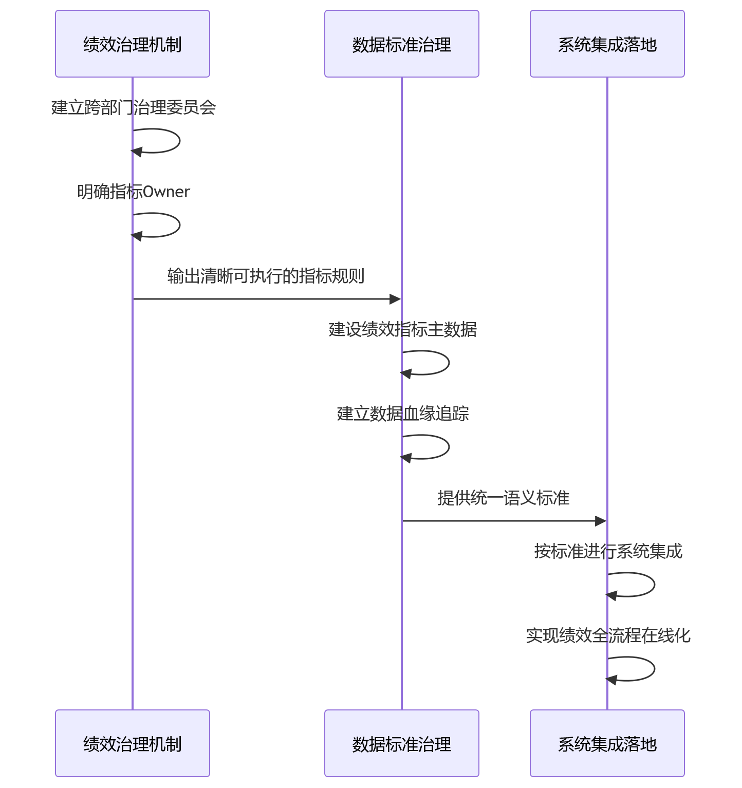 时序图 - 银行绩效口径统一关键问题清单:从治理到系统落地