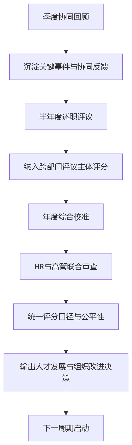 流程图 - 述职评议如何支撑跨部门协同评价?10个关键问题清单