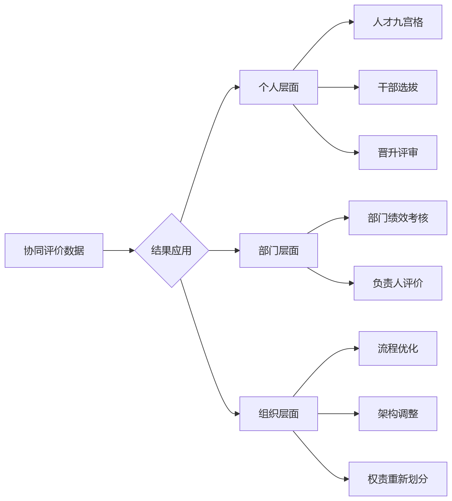 流程图 - 述职评议如何支撑跨部门协同评价?10个关键问题清单