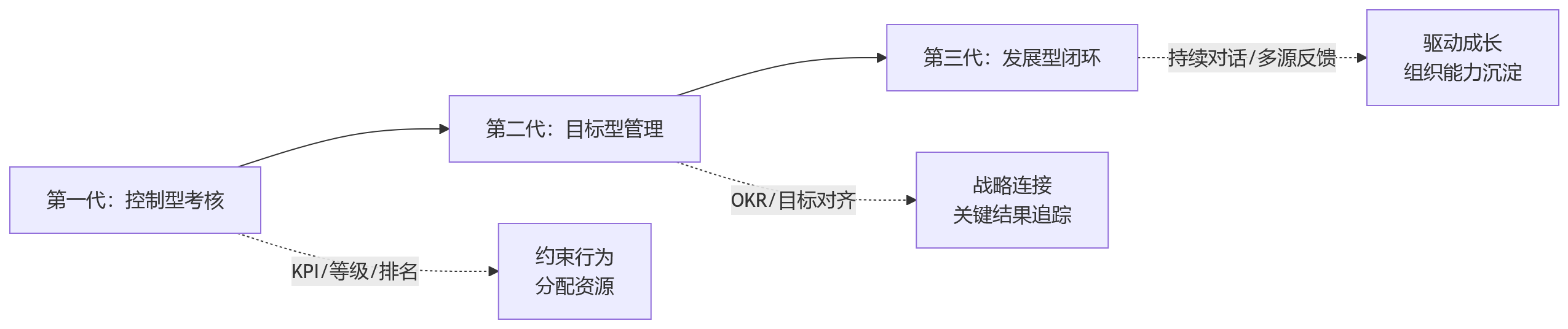 流程图 - 科技企业绩效管理升级问题清单:从打分到人才发展闭环Q&A