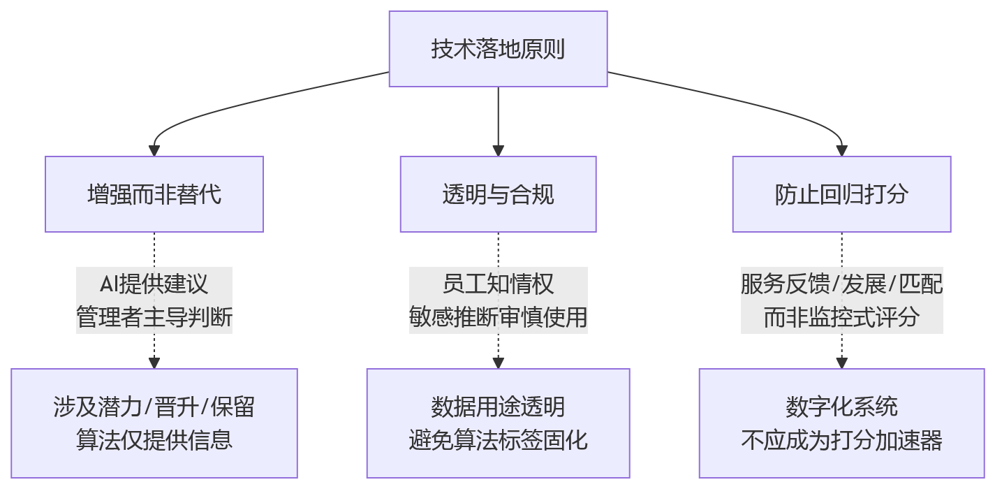 流程图 - 科技企业绩效管理升级问题清单:从打分到人才发展闭环Q&A
