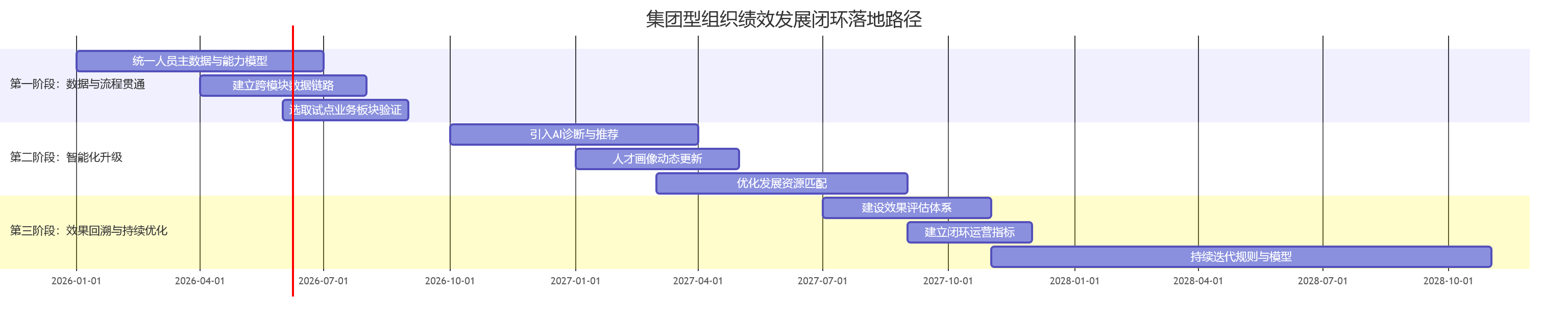 集团型组织绩效发展闭环落地路径