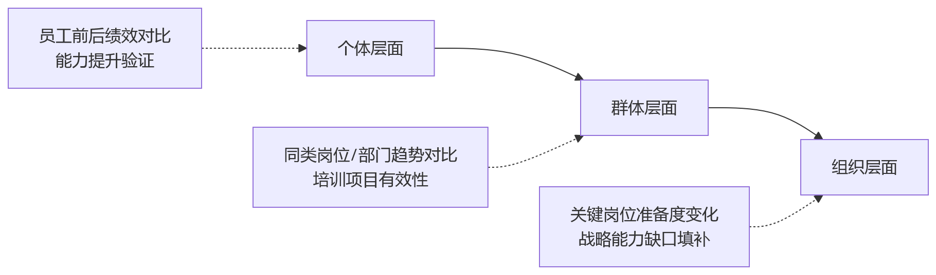 流程图 - 集团HCM选型问题清单:绩效结果如何支撑培训与人才发展闭环