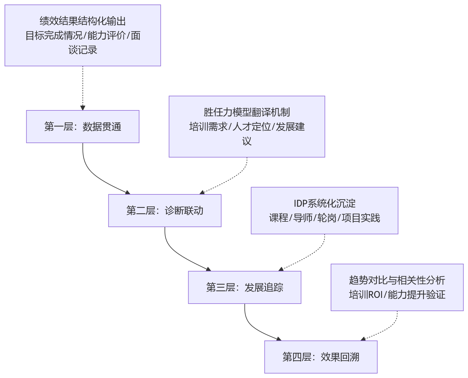流程图 - 集团HCM选型问题清单:绩效结果如何支撑培训与人才发展闭环