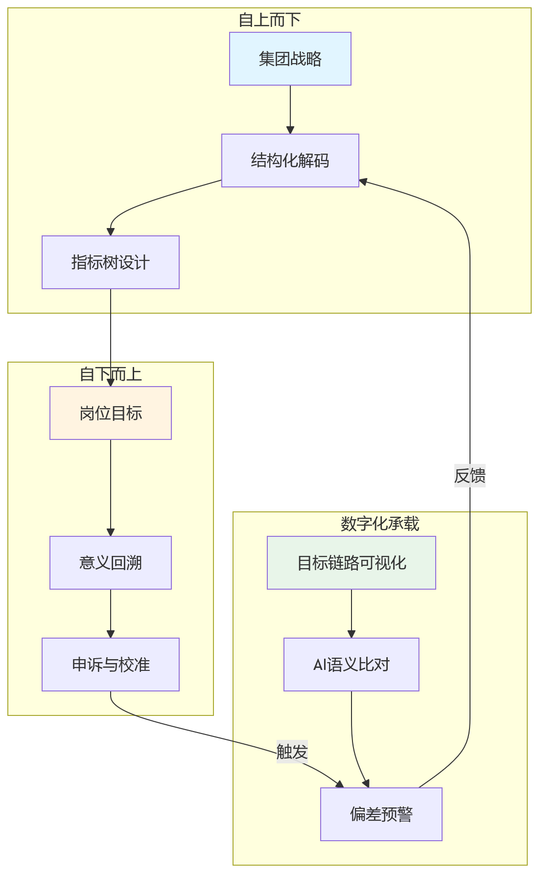 流程图 - 多层级绩效目标分解为何失真?HRD必看的10个关键问题清单