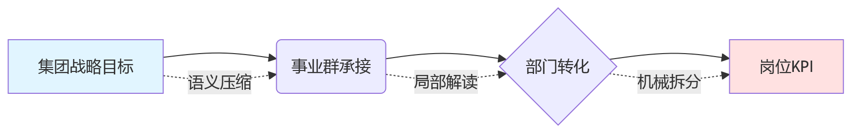 流程图 - 多层级绩效目标分解为何失真?HRD必看的10个关键问题清单